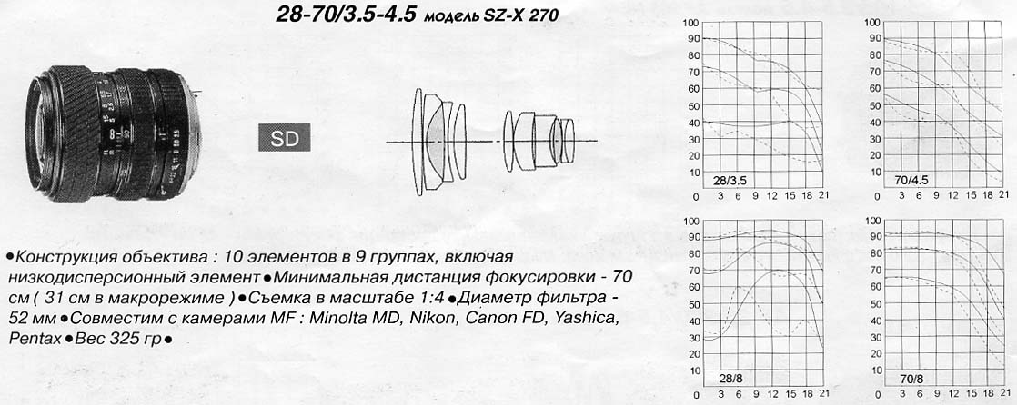 SZ-X SD Tokina 28 - 70 / 3,5 - 4,5
