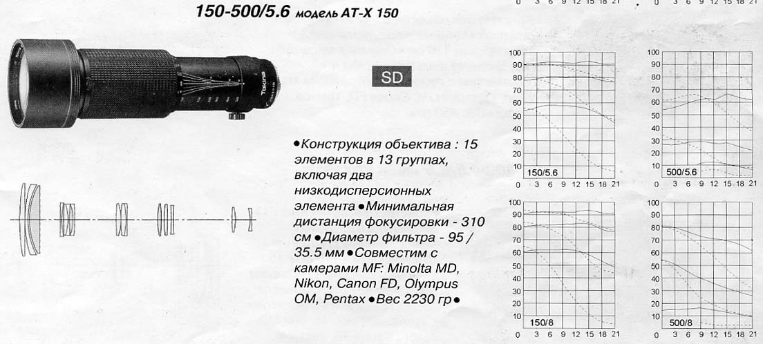 Tokina 5,6 / 150 - 500 мм