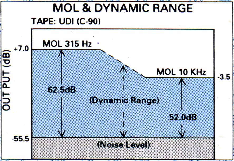 Динамический и шумовой диапазон кассет